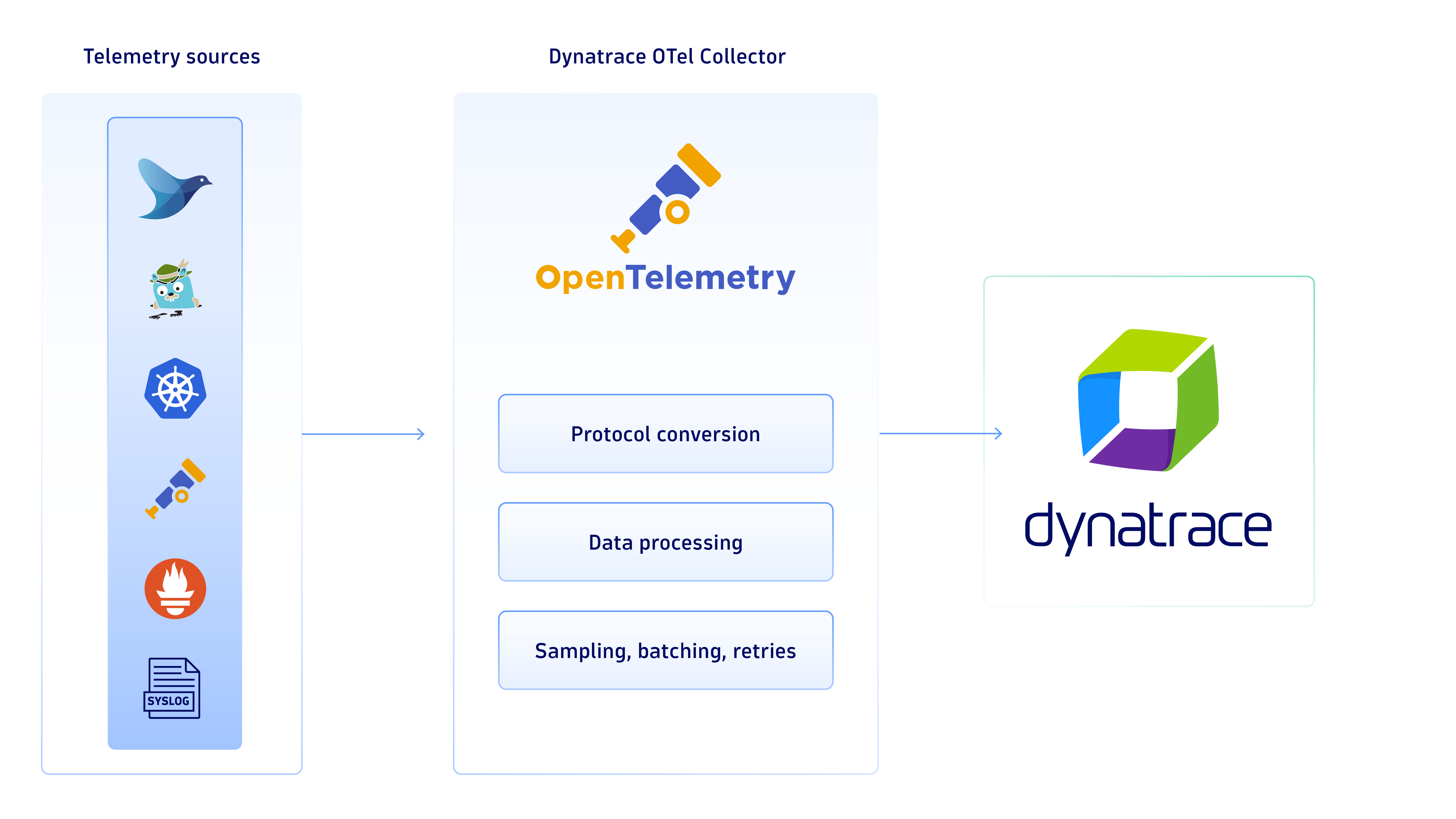 Dynatrace OTel Collector diagram with telemetry sources