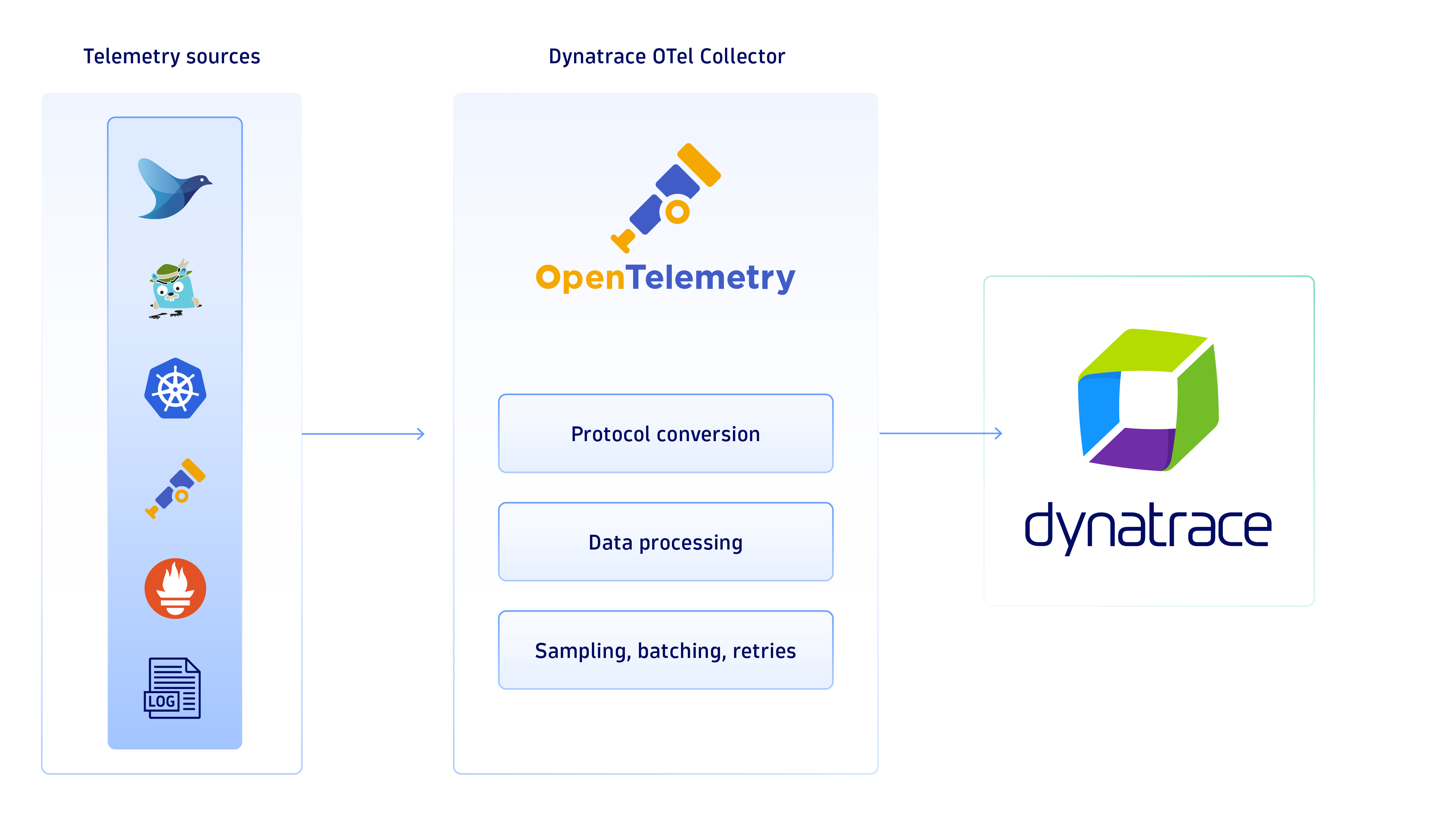 Dynatrace OTel Collector overview