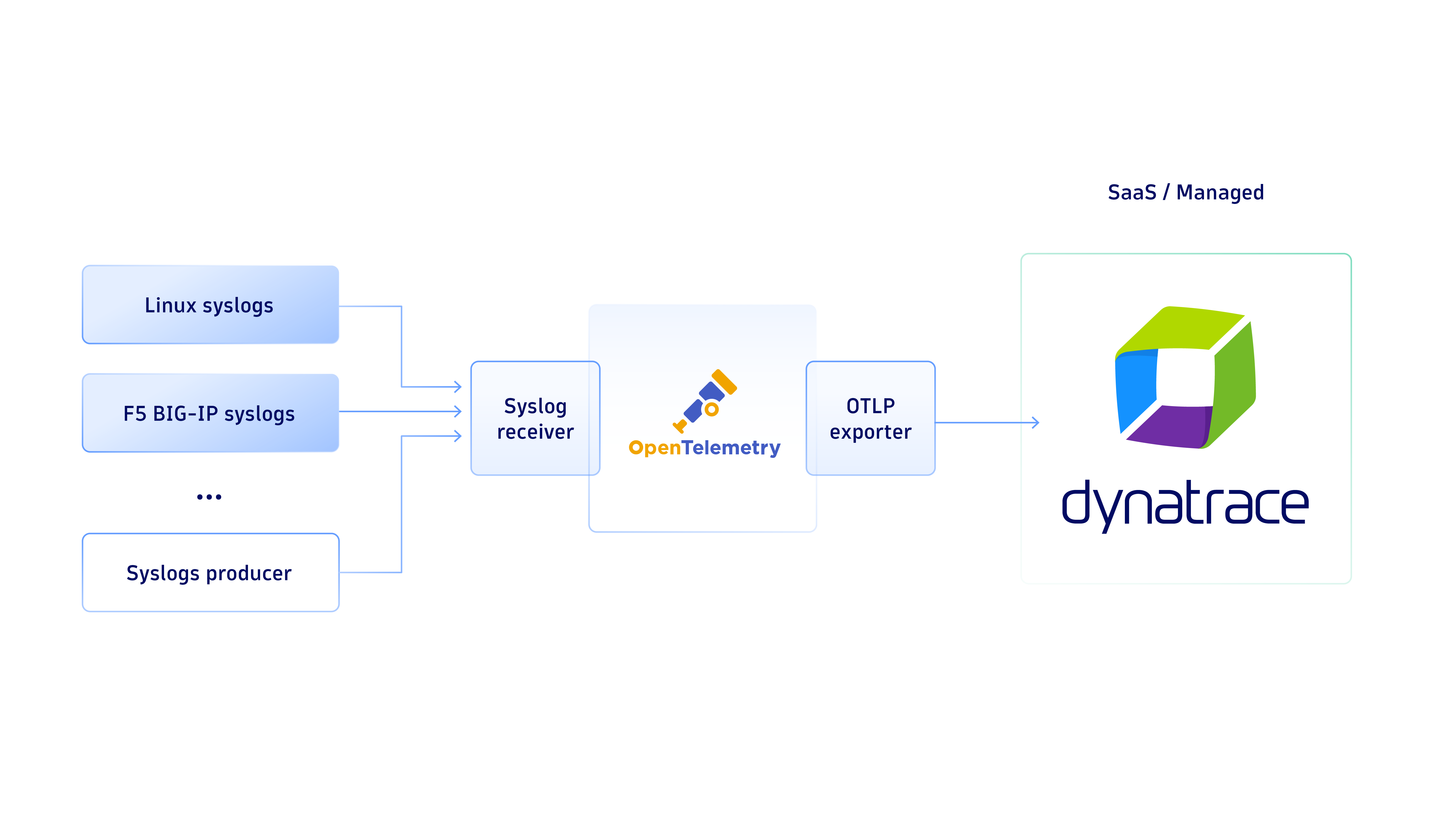This diagram explains how the components of the Dynatrace OTel Collector communicate with each other.