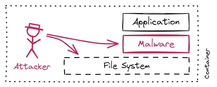 How an attacker gains access to a file system