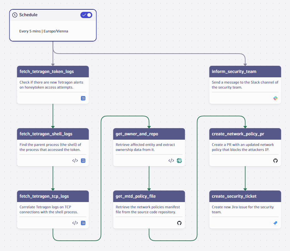 GitOps automation workflow for security incident response