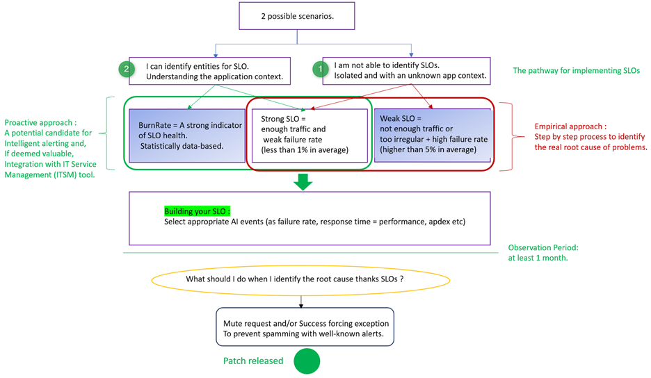 SLO methodology approach diagram