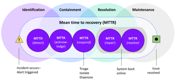 Mean time to recovery (MTTR) diagram