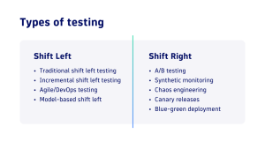 Shift left and shift right testing