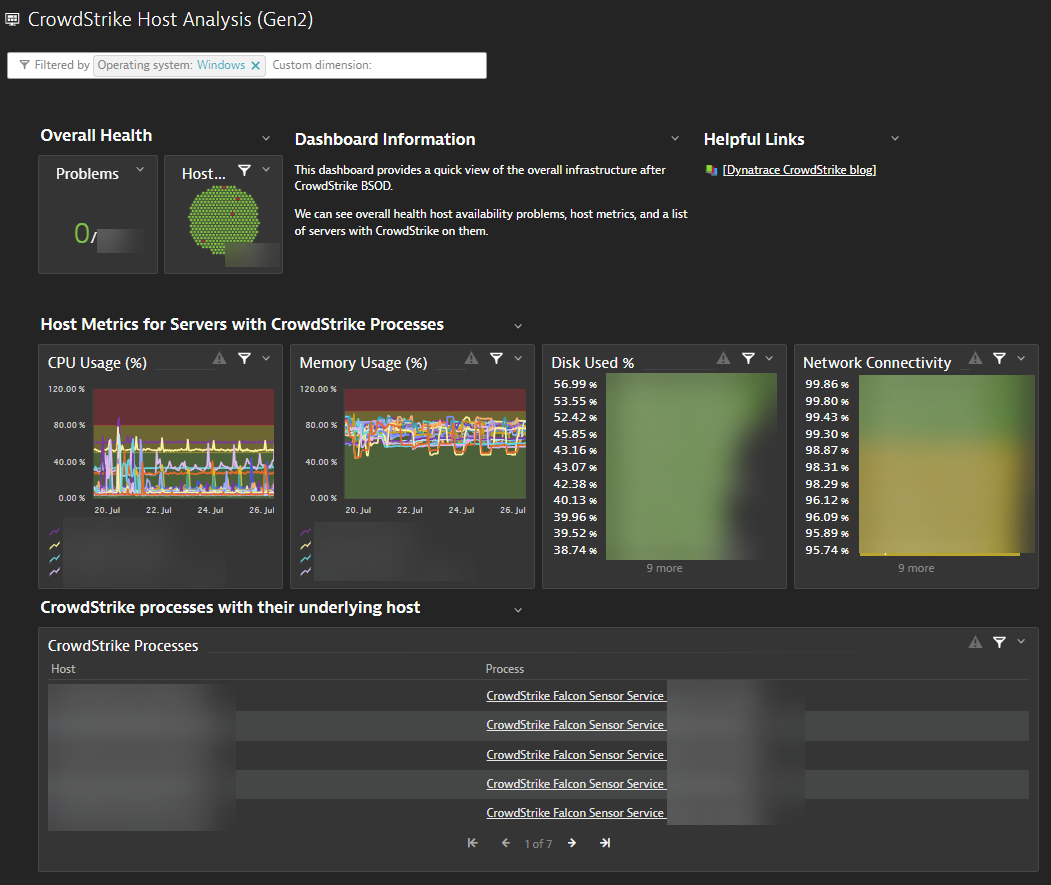 Dynatrace Gen2 CrowdStrike BSOD dashboard