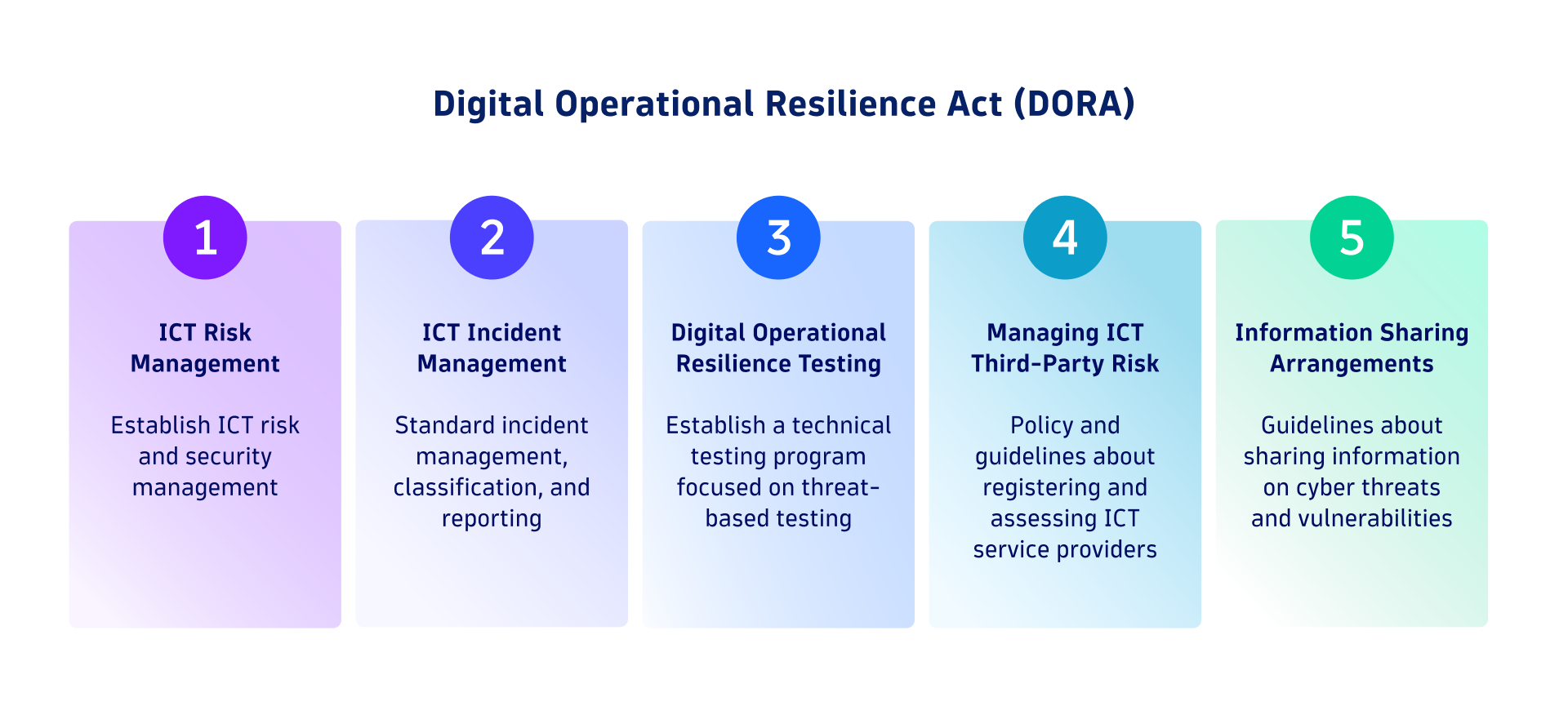 Dynatrace’s perspective on the DORA five pillars and why application security and reliability are important to complying with DORA