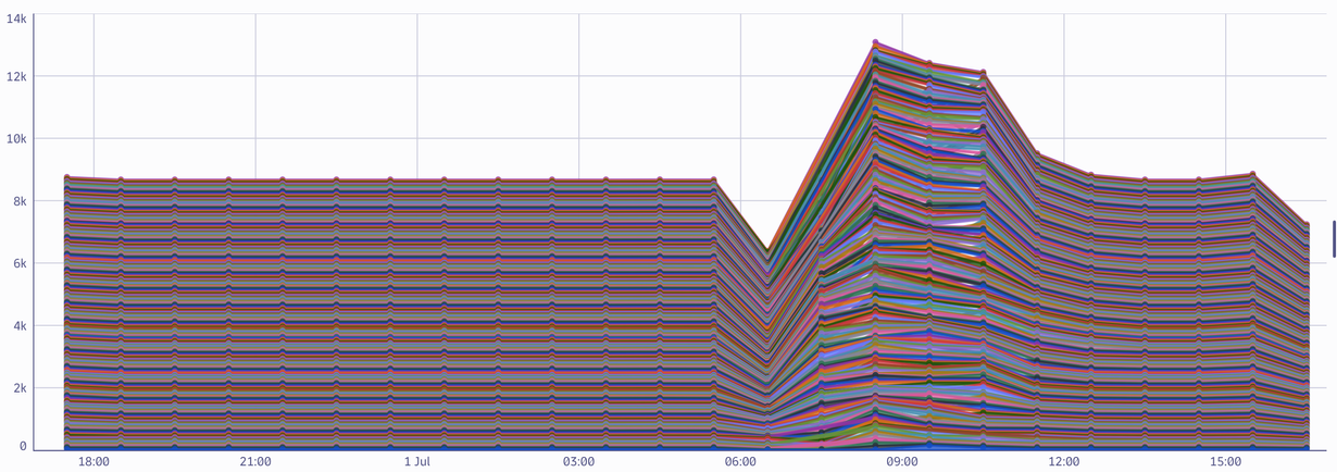 Chart that shows sshd log line count from the previous day, grouped by host and aggregated at an hourly interval in Dynatrace