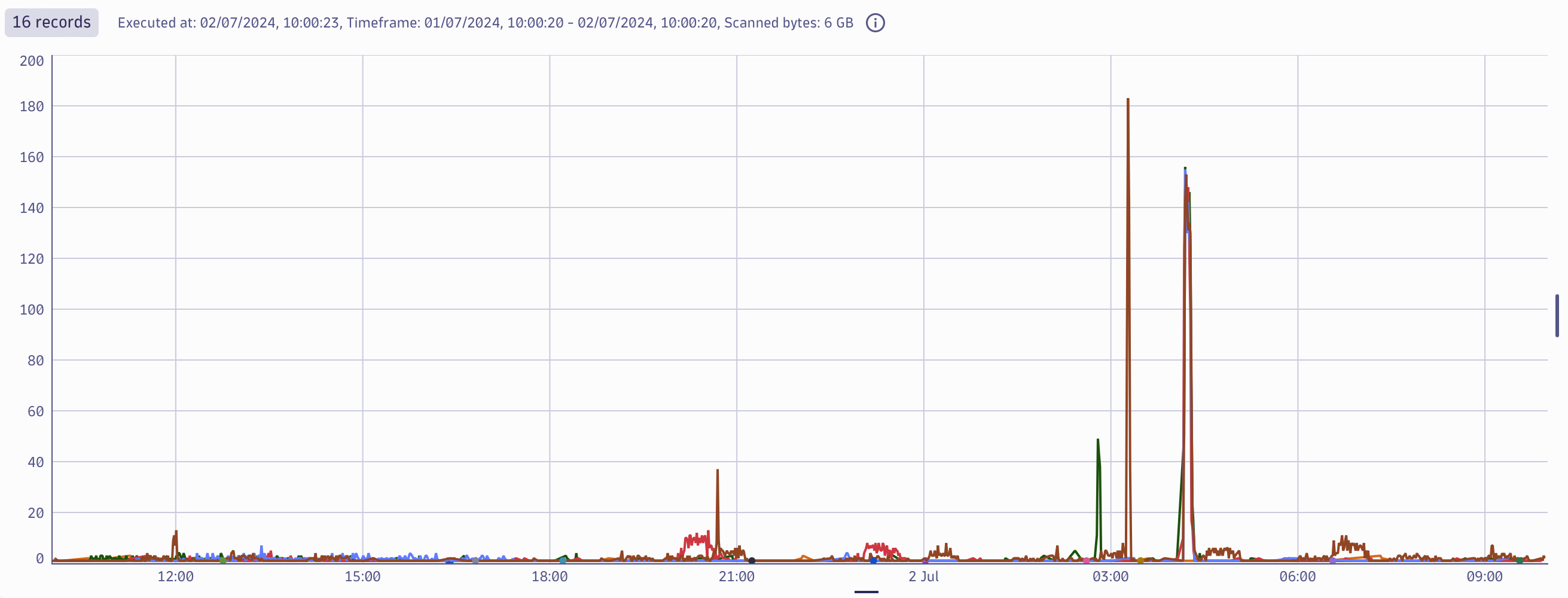 Chart showing servers have received an anomalous amount of SSH traffic towards them in Dynatrace