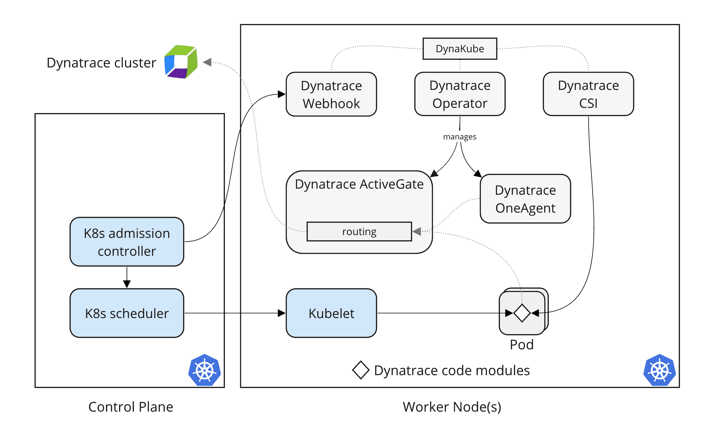 K8s-cloud-native-architecture of Dynatrace diagram