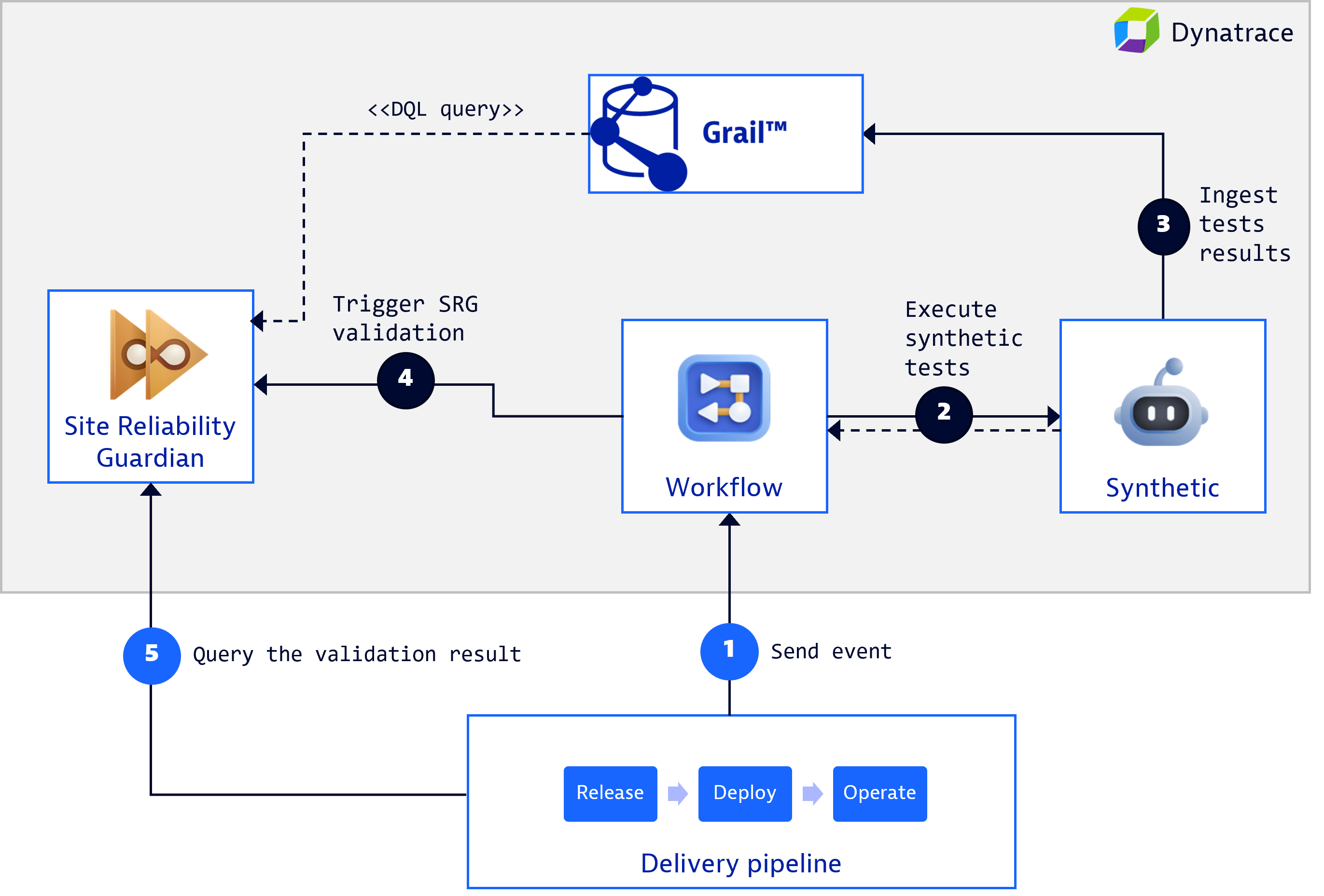 Workflows diagram with Dynatrace