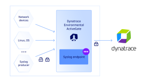 Dynatrace Environmental ActiveGate syslog endpoint graphic