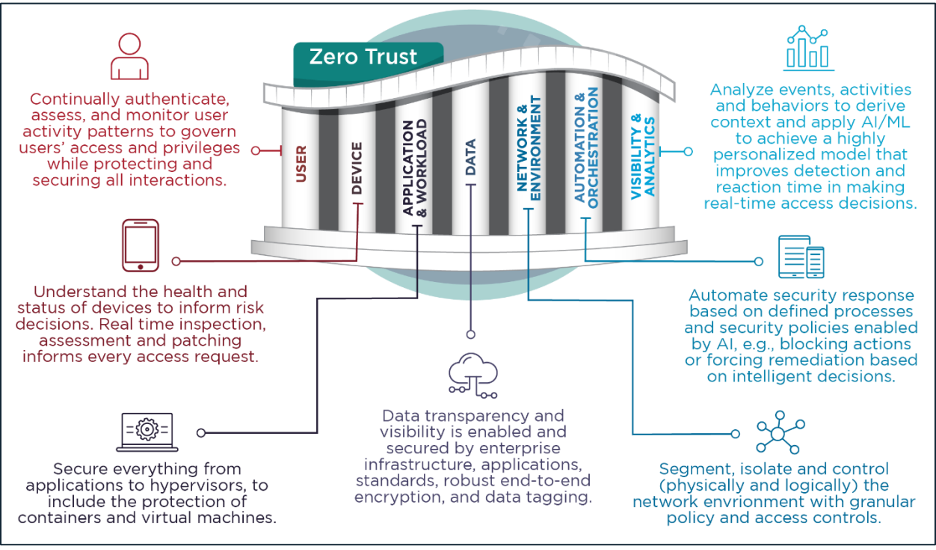 NSA - Advancing Zero Trust Maturity Throughout the Application and Workload Pillar 