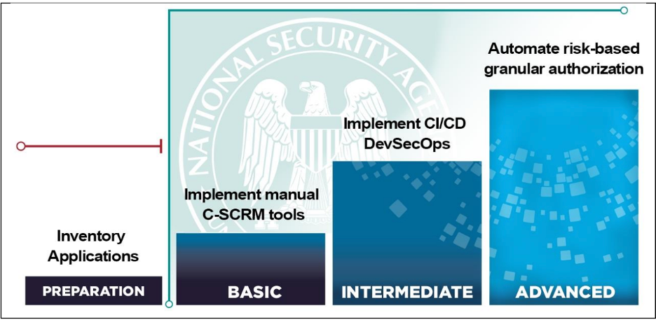 NSA - Advancing Zero Trust Maturity Throughout the Application and Workload Pillar 