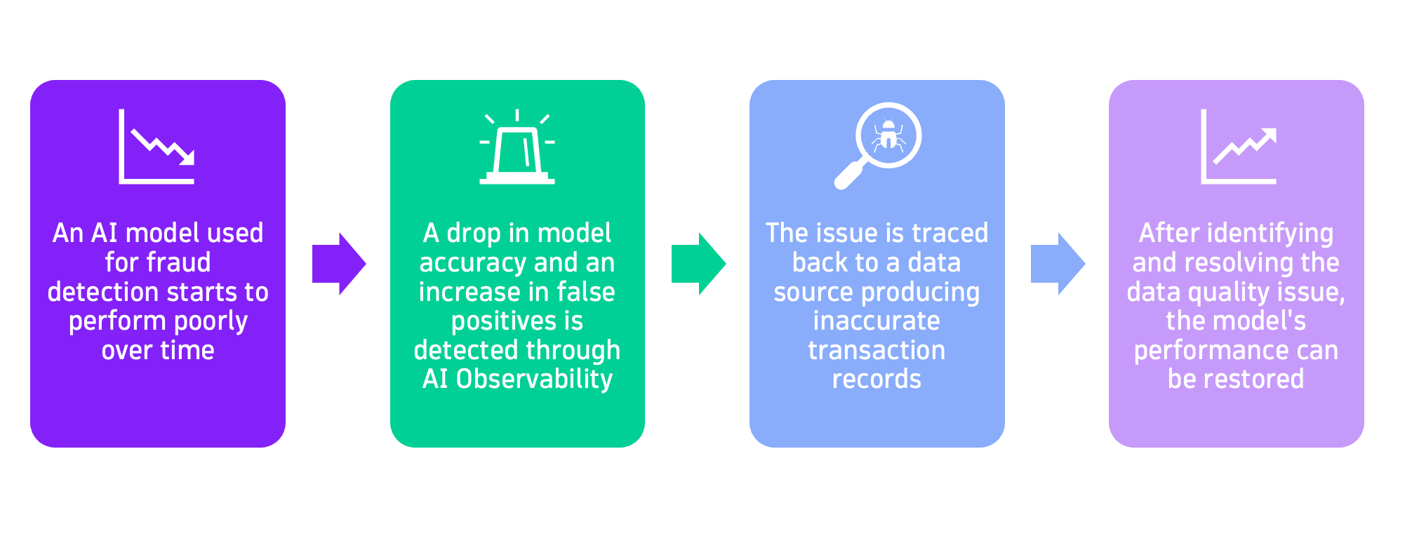 AI observability workflow combats why AI projects fail