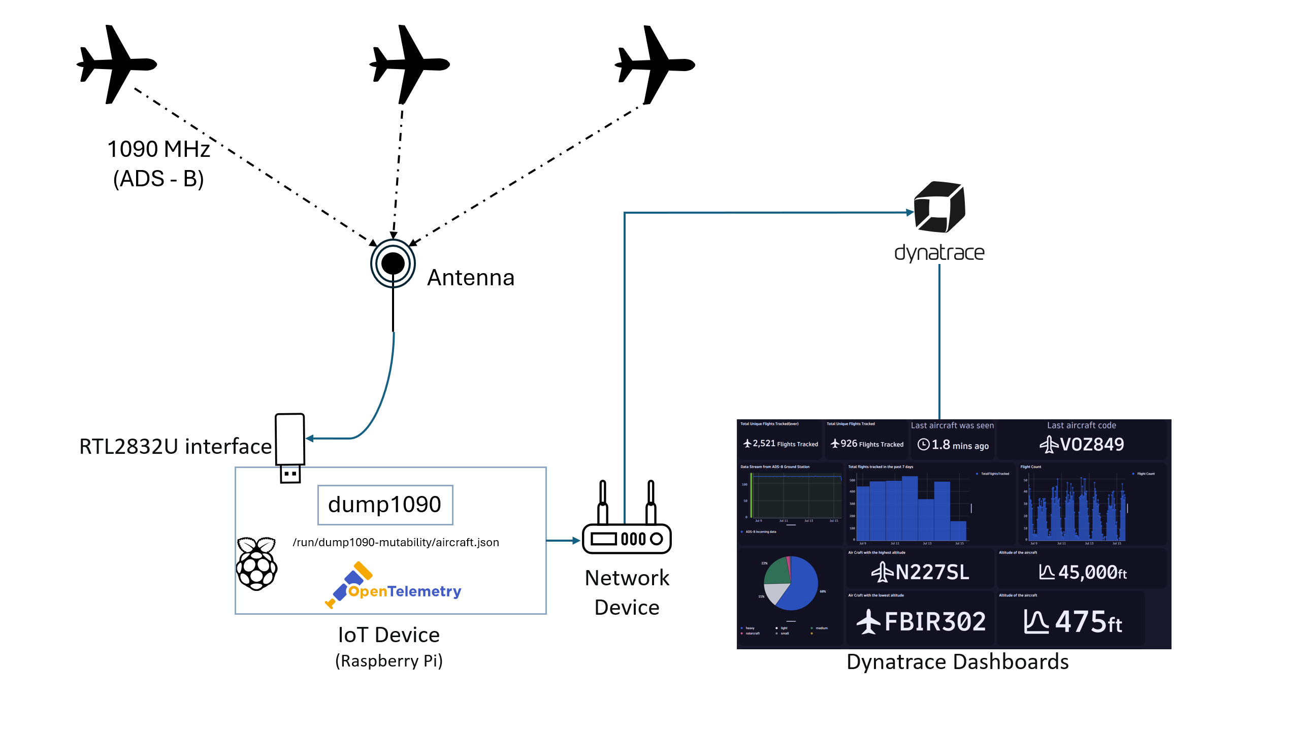 Real-time flight data monitoring setup using ADS-B (using OpenTelemetry) and Dynatrace