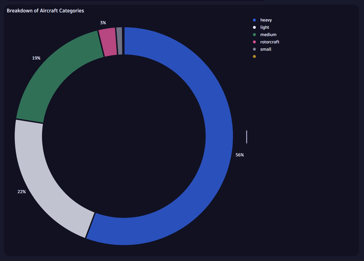 Donut chart displaying aircraft categories based on their corresponding category codes, utilizing else statements in DQL