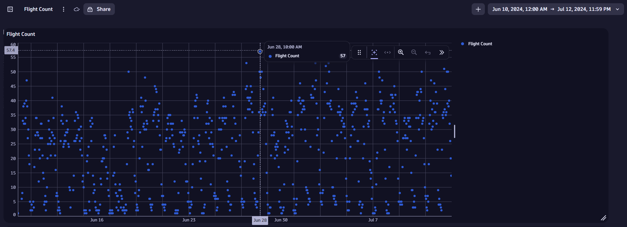 Chart displaying the flight count every hour over a ~60-day period