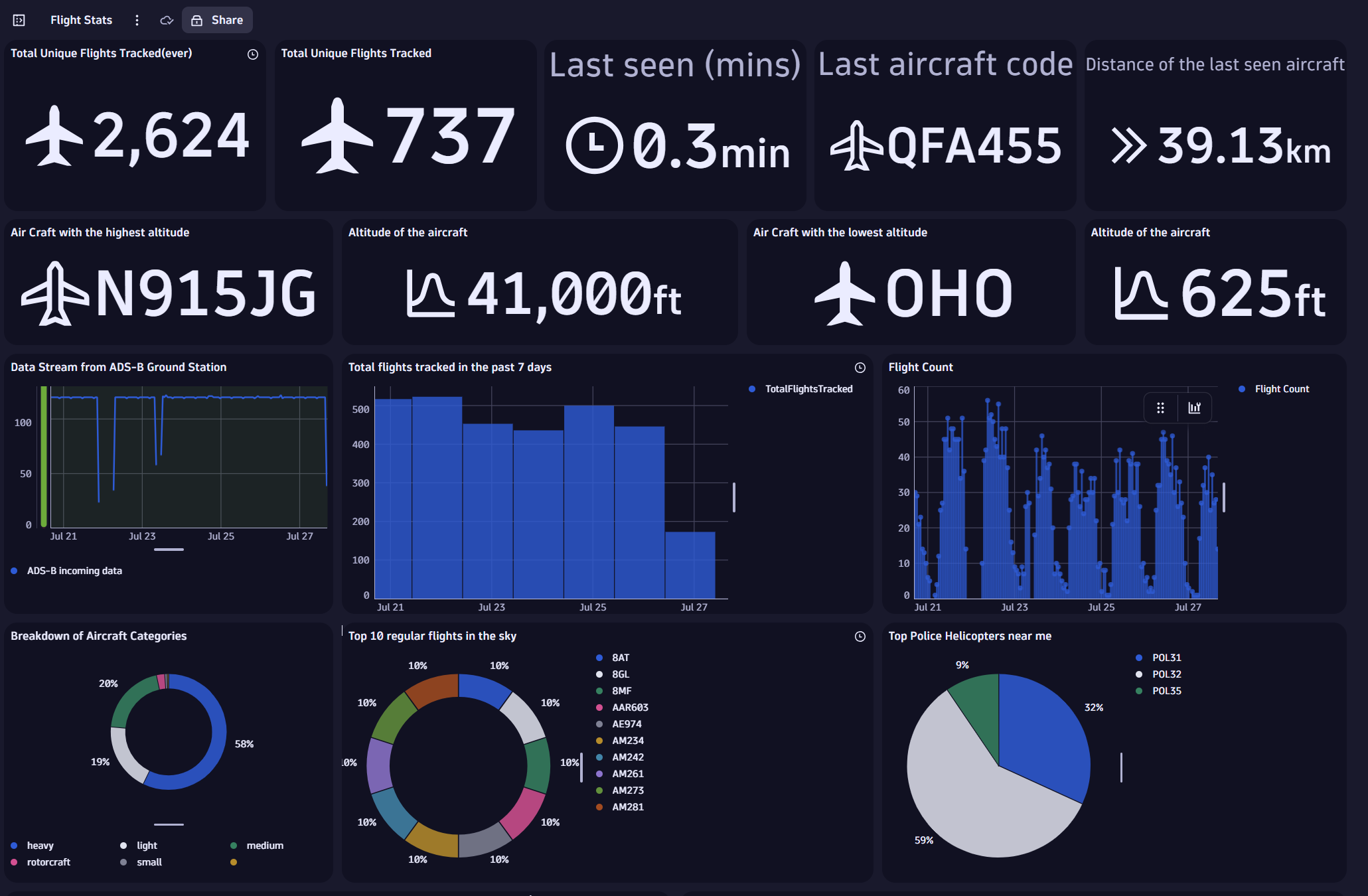 Aircraft tracking dashboard: Unique flights, flights per hour, per day, aircraft category breakdown, and altitude extremes