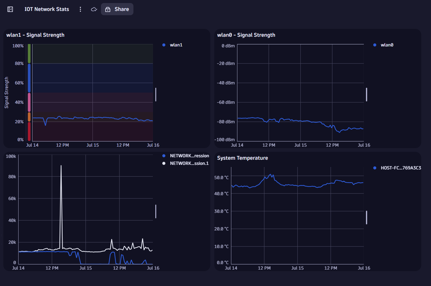 Custom ingested metrics displayed on a Dynatrace dashboard