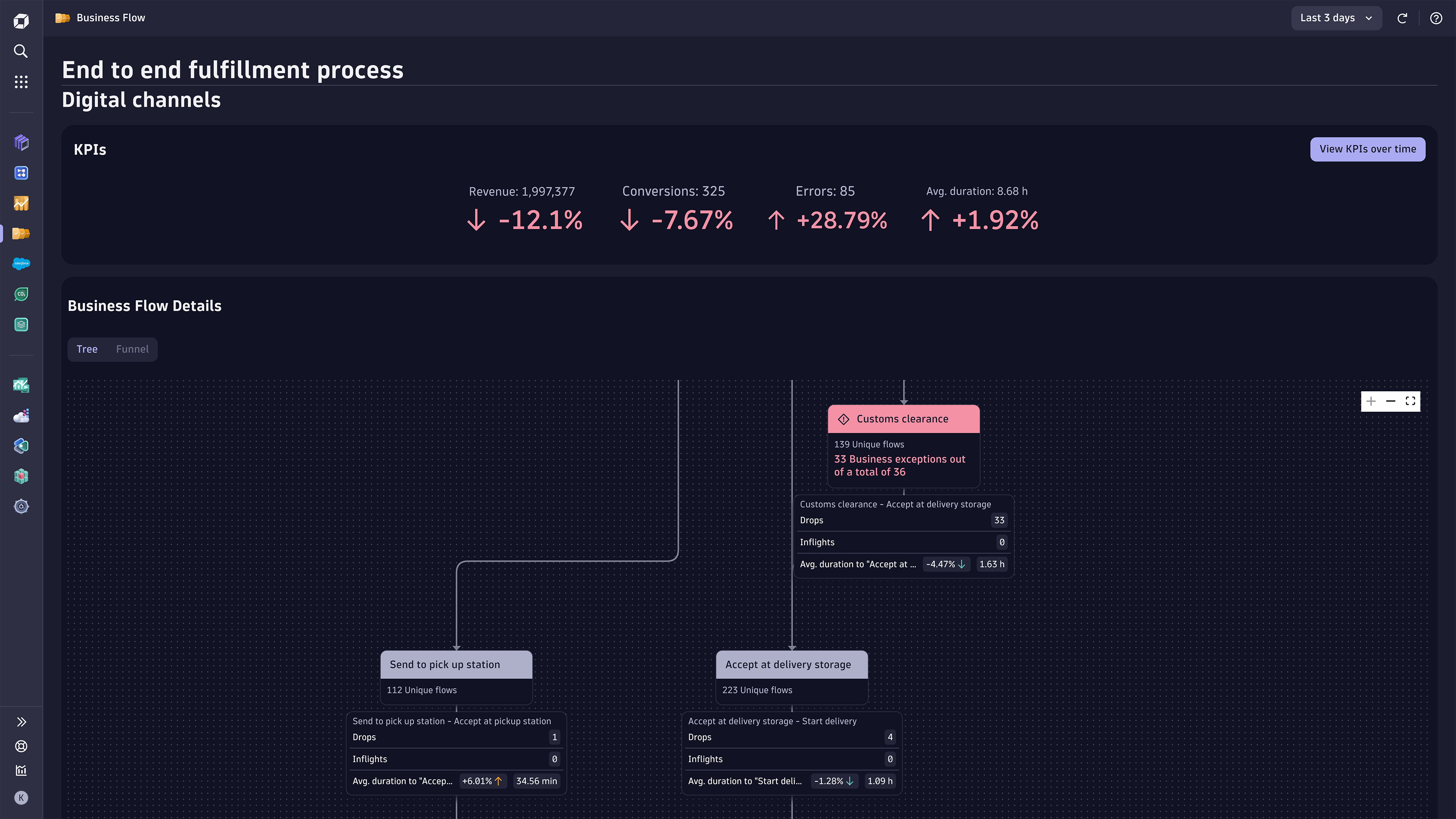 Business analytics powered by the Business Flow app in Dynatrace.