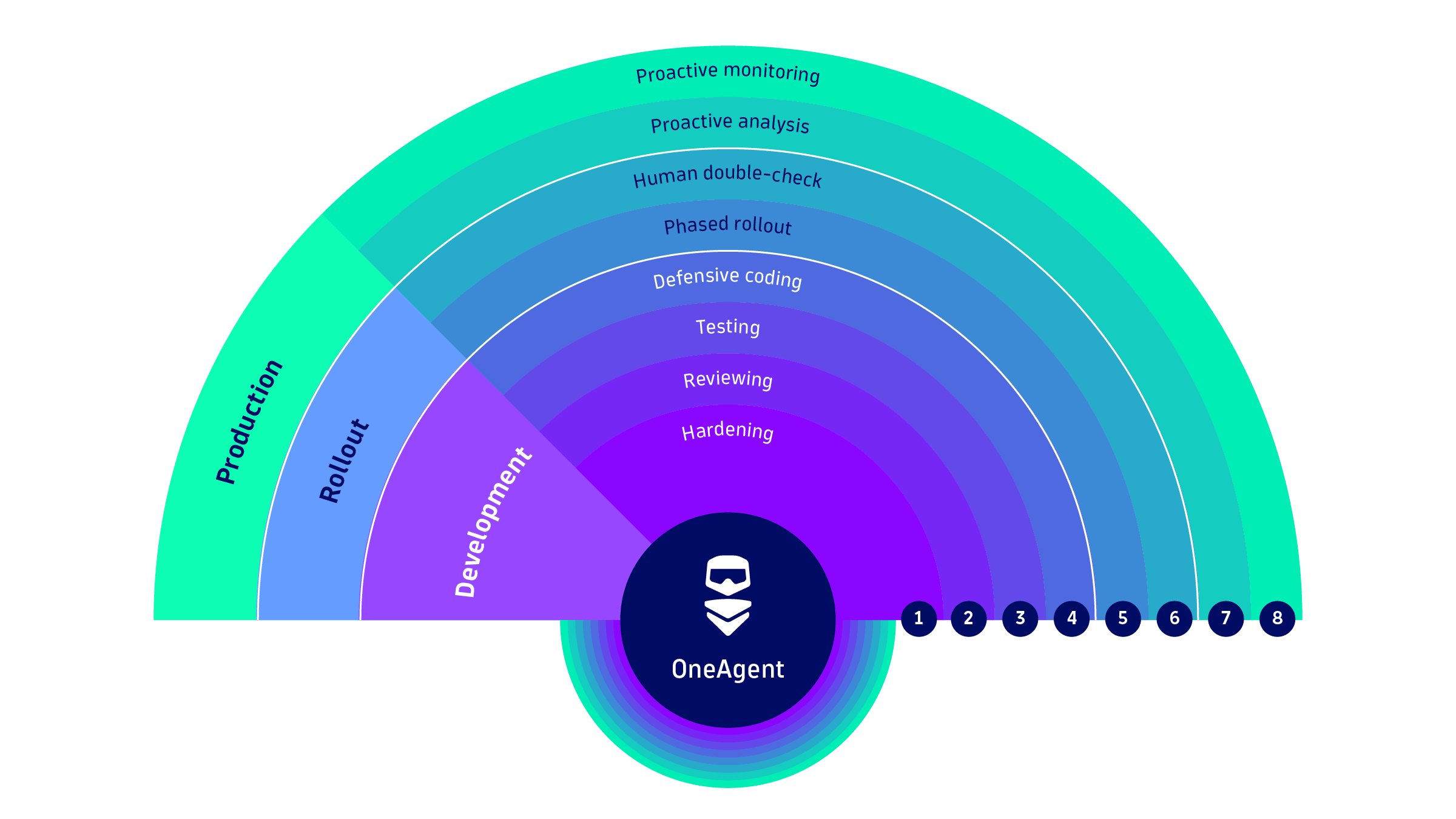 Safeguards are implemented for each phase of the software development lifecycle