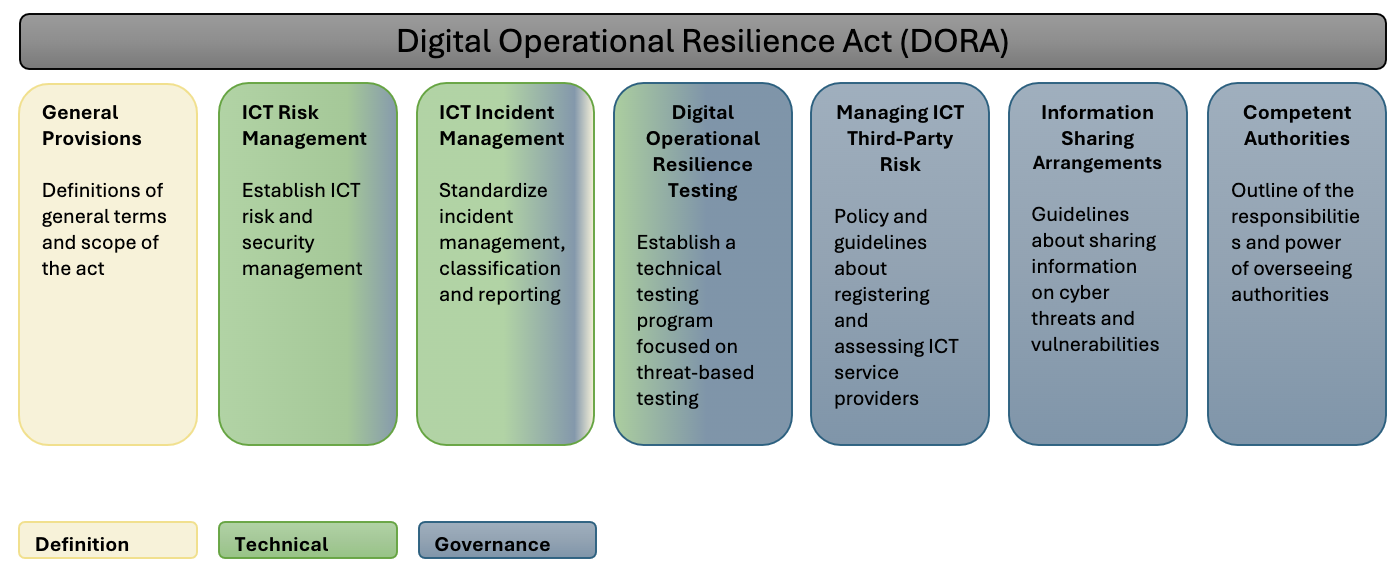 DORA framework for DORA compliance