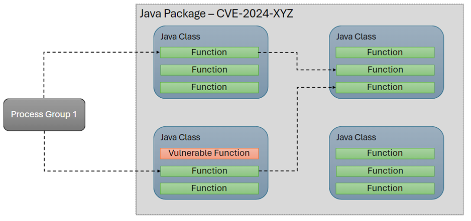 The process group isn’t using the vulnerable function