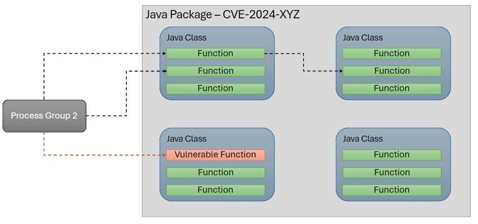 The process group is using the vulnerable function