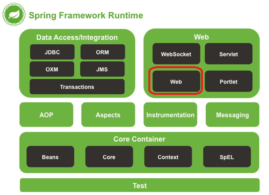 Spring Framework architecture