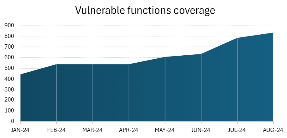 vulnerable functions currently covered