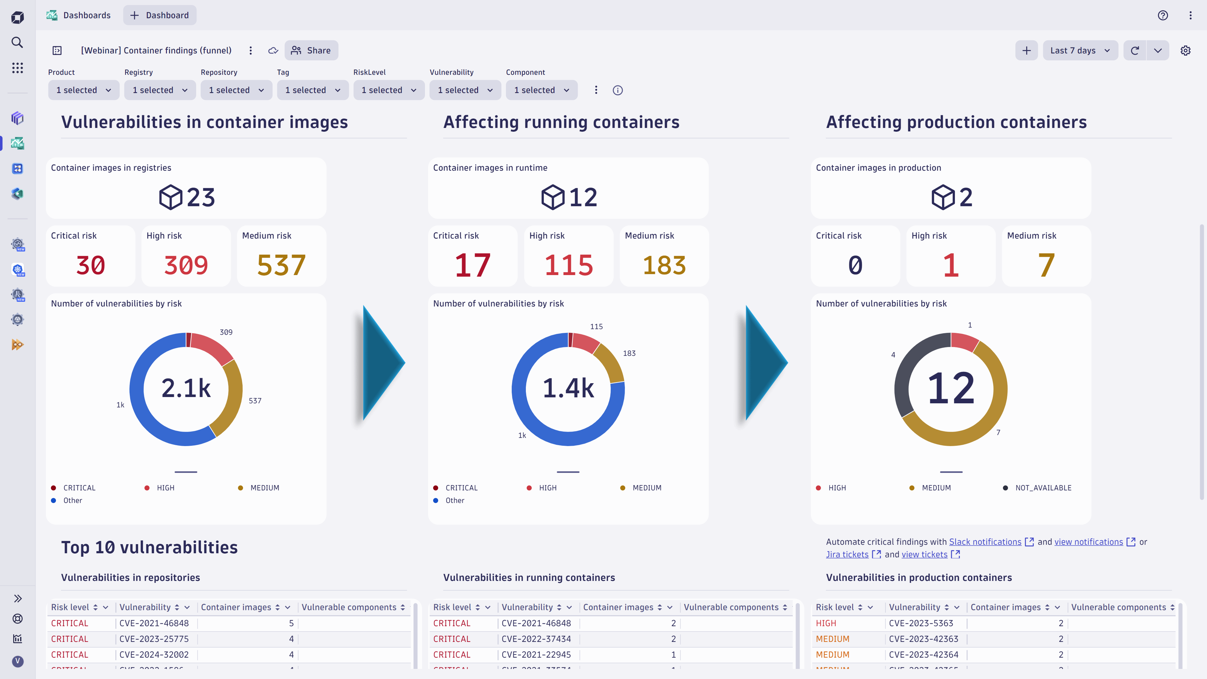 Container findings dashboard screenshot in Dynatrace screenshot