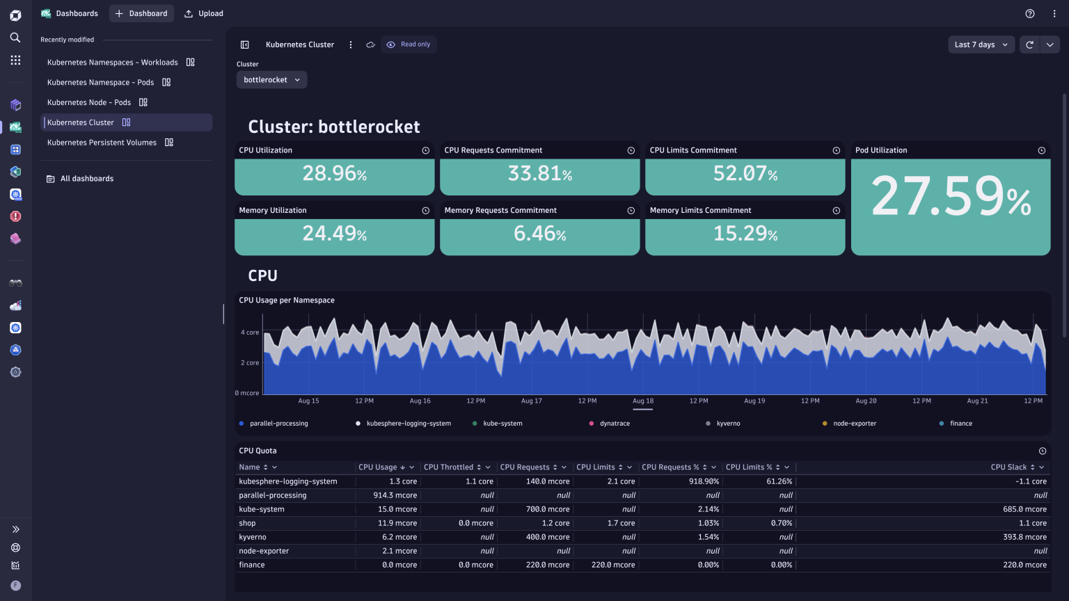 Level up your Kubernetes experience with Dynatrace dashboards