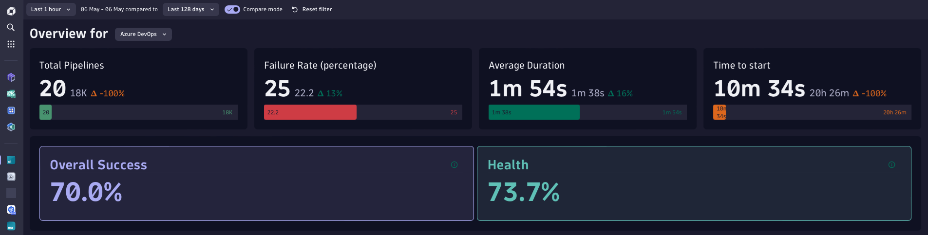 Overview page of the Pipeline Observability app