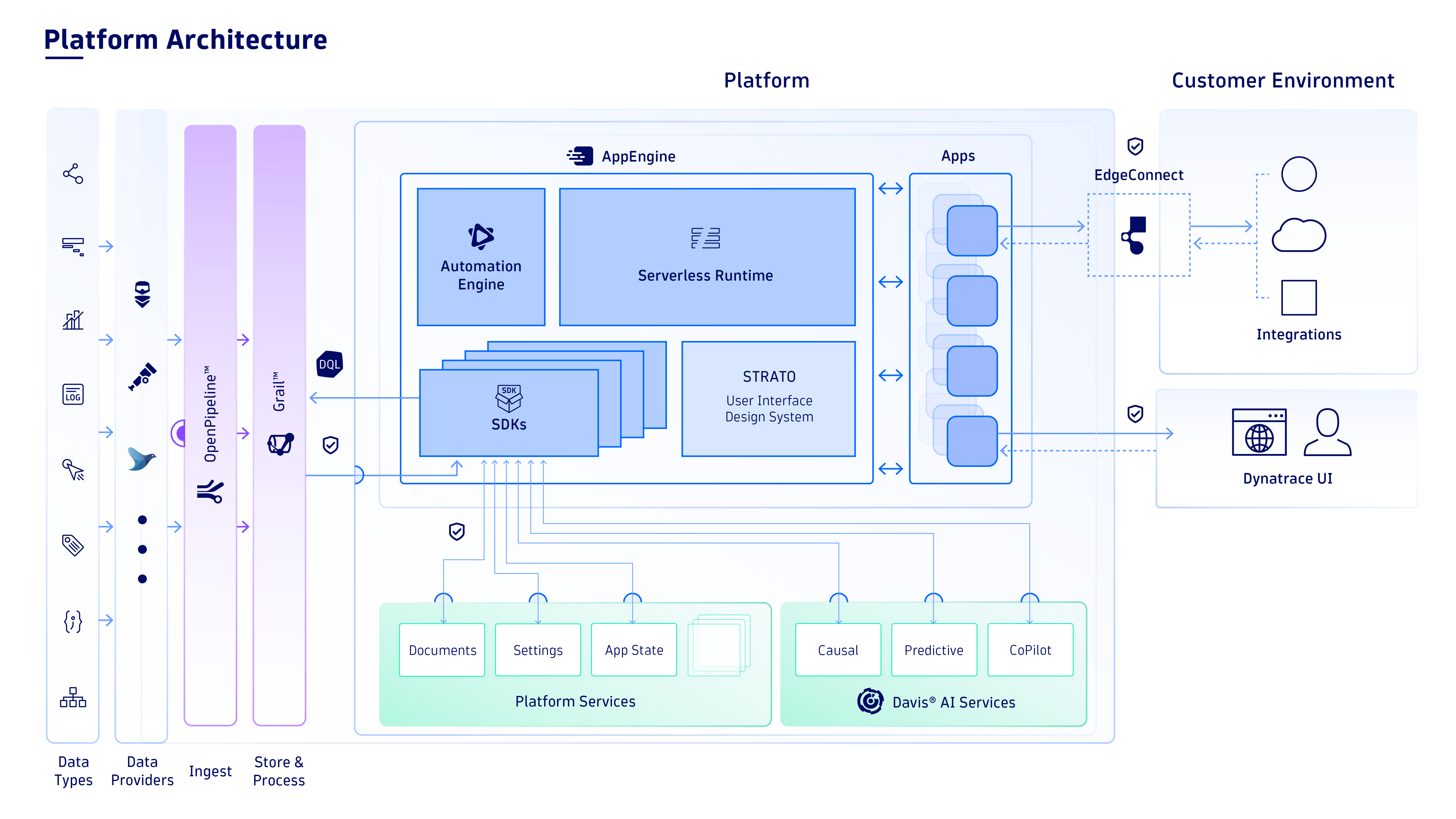 Figure 2. Dynatrace provides a governed, secure, and scalable environment for custom apps