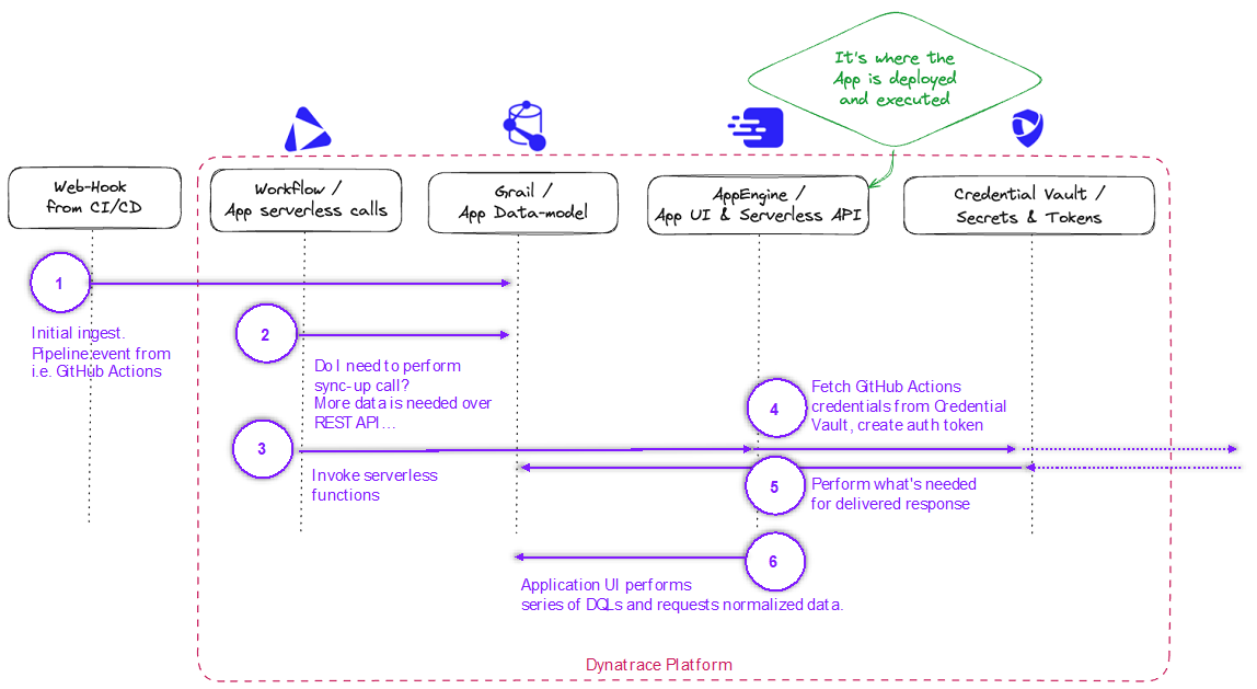 Figure 4. App flow