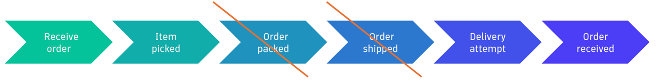 Figure 1. Incomplete view of the ordering process due to older systems