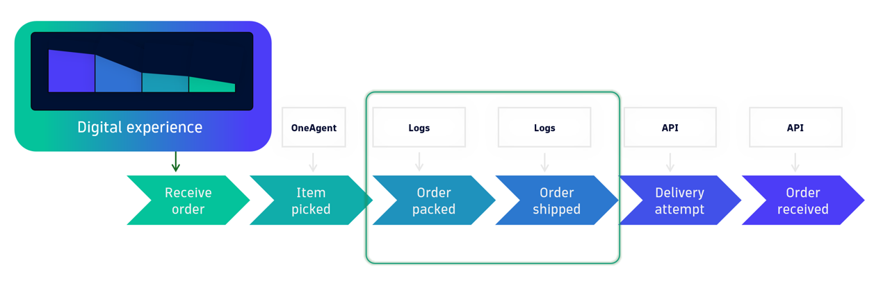 Figure 2. Extracting business events from logs enables an end-to-end view of the ordering process