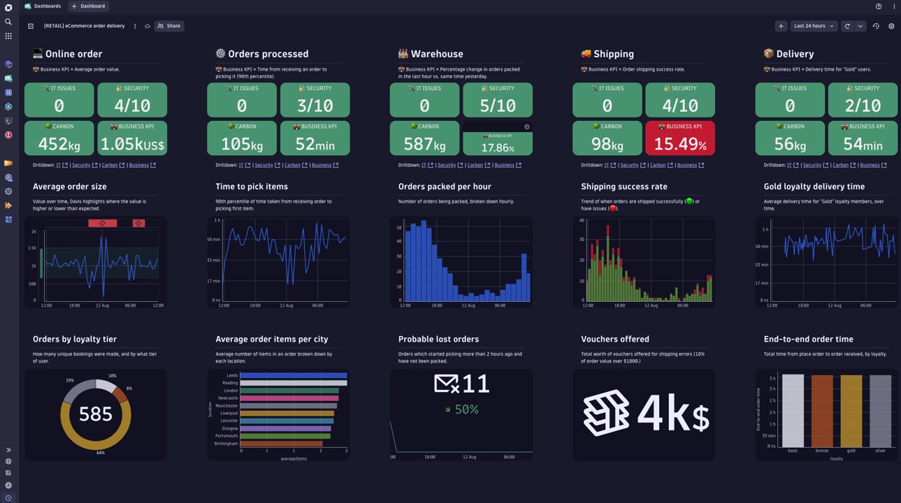 Figure 4. A dashboard provides a holistic view of business process performance