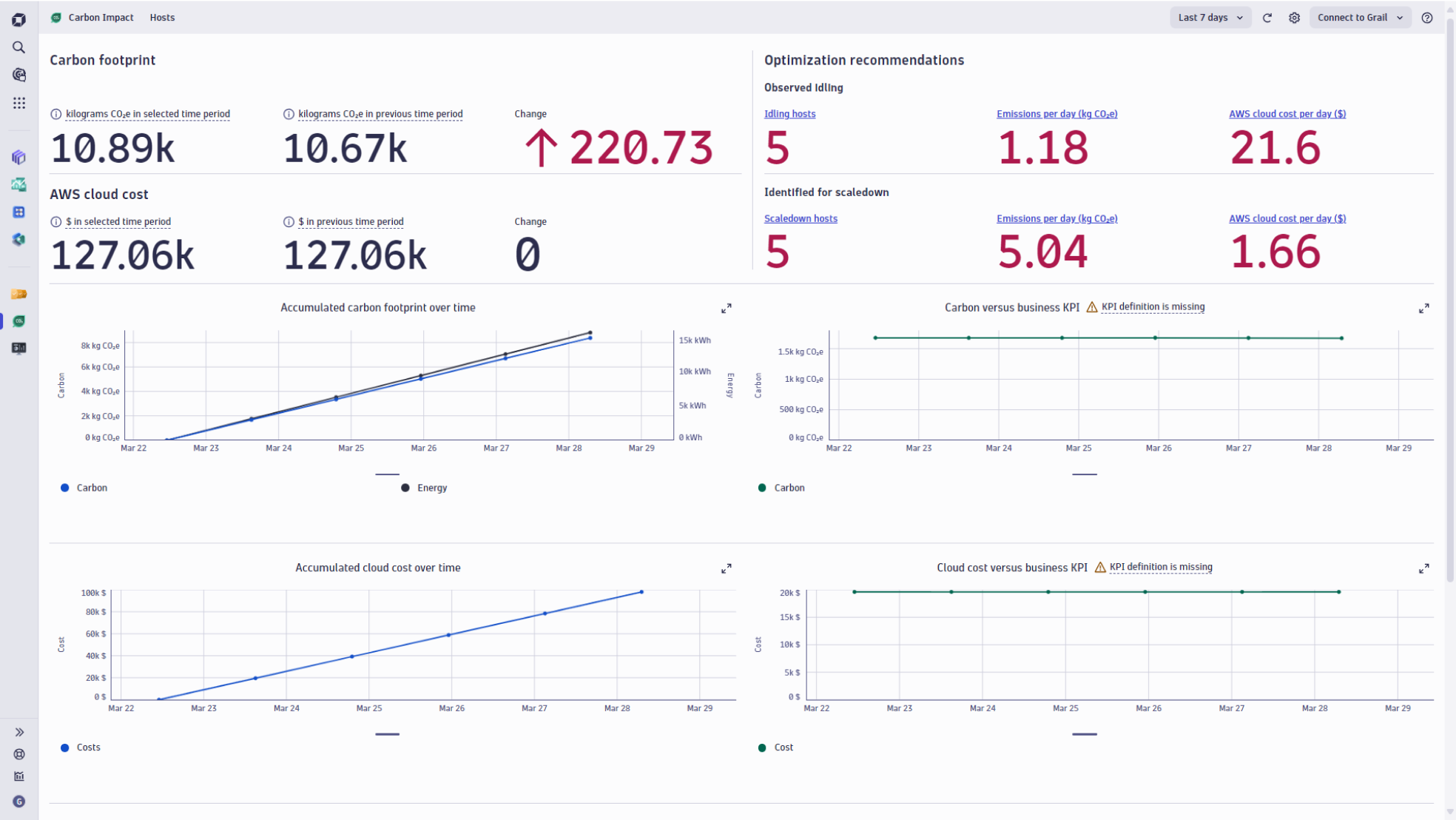 Carbon Impact dashboard in Dynatrace screenshot