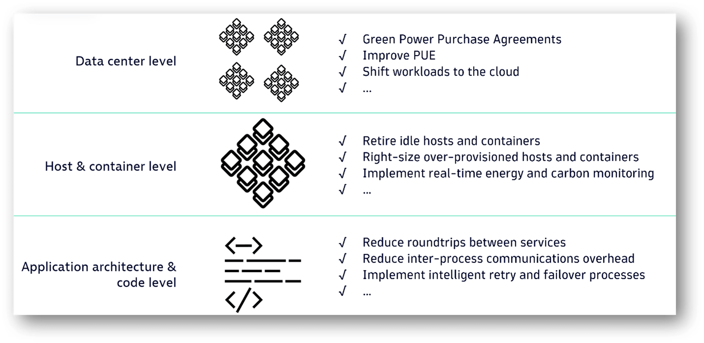 Levels that focus on minimizing emissions