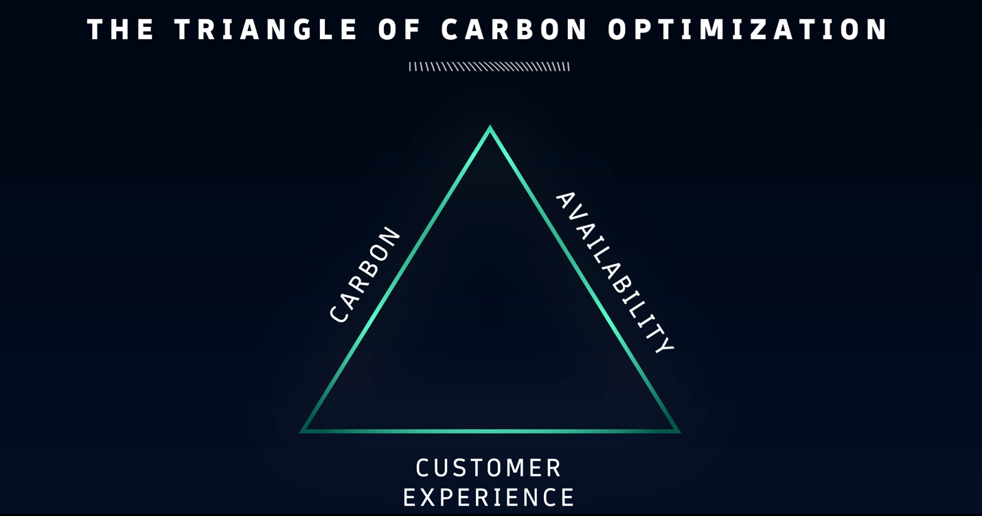 The triangle of carbon optimization