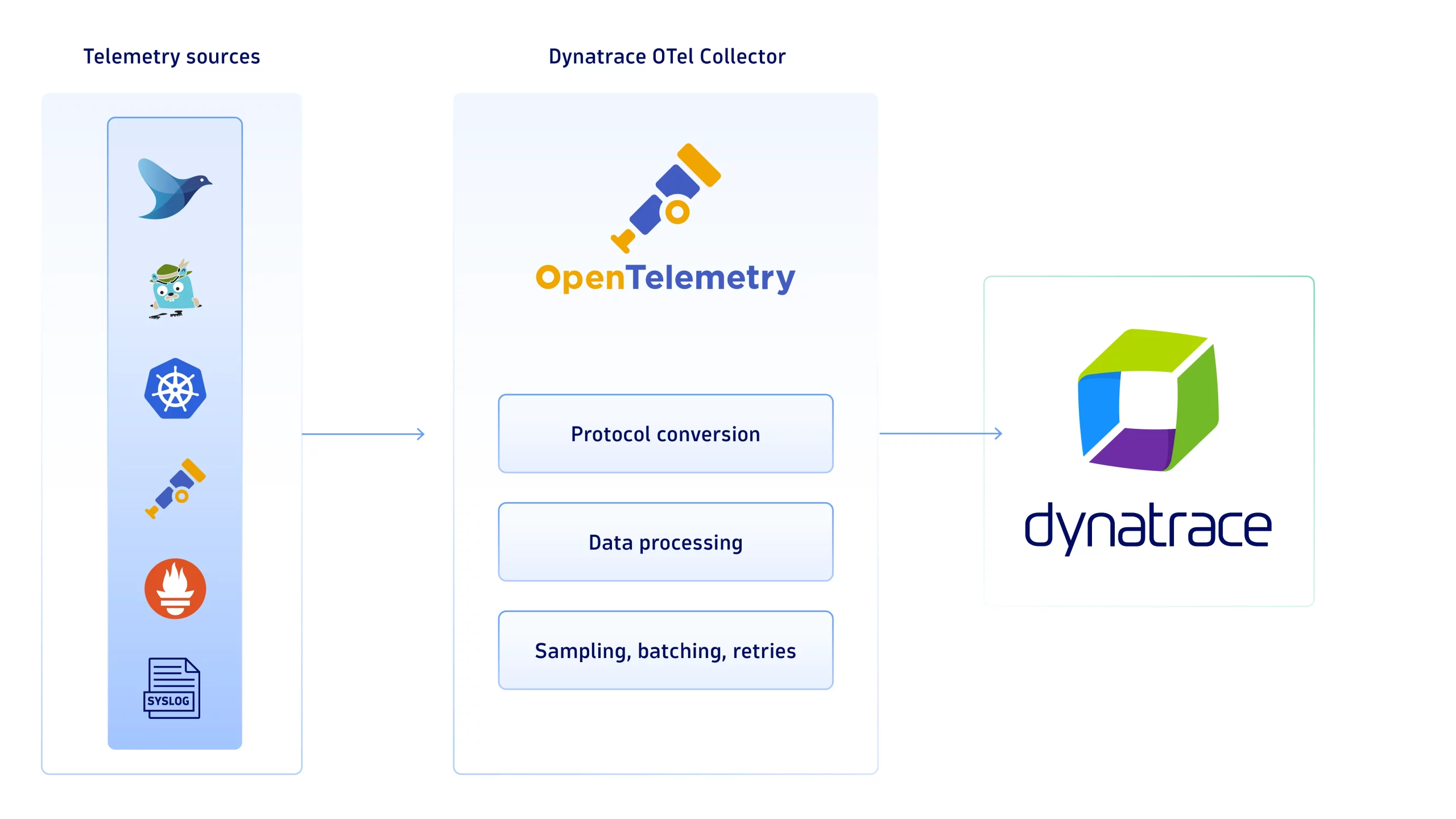 Fig 1: Dynatrace OTel Collector