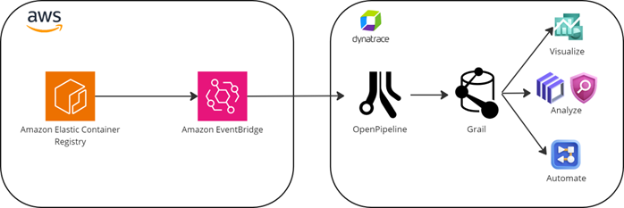 AWS services integration with Dynatrace OpenPipeline