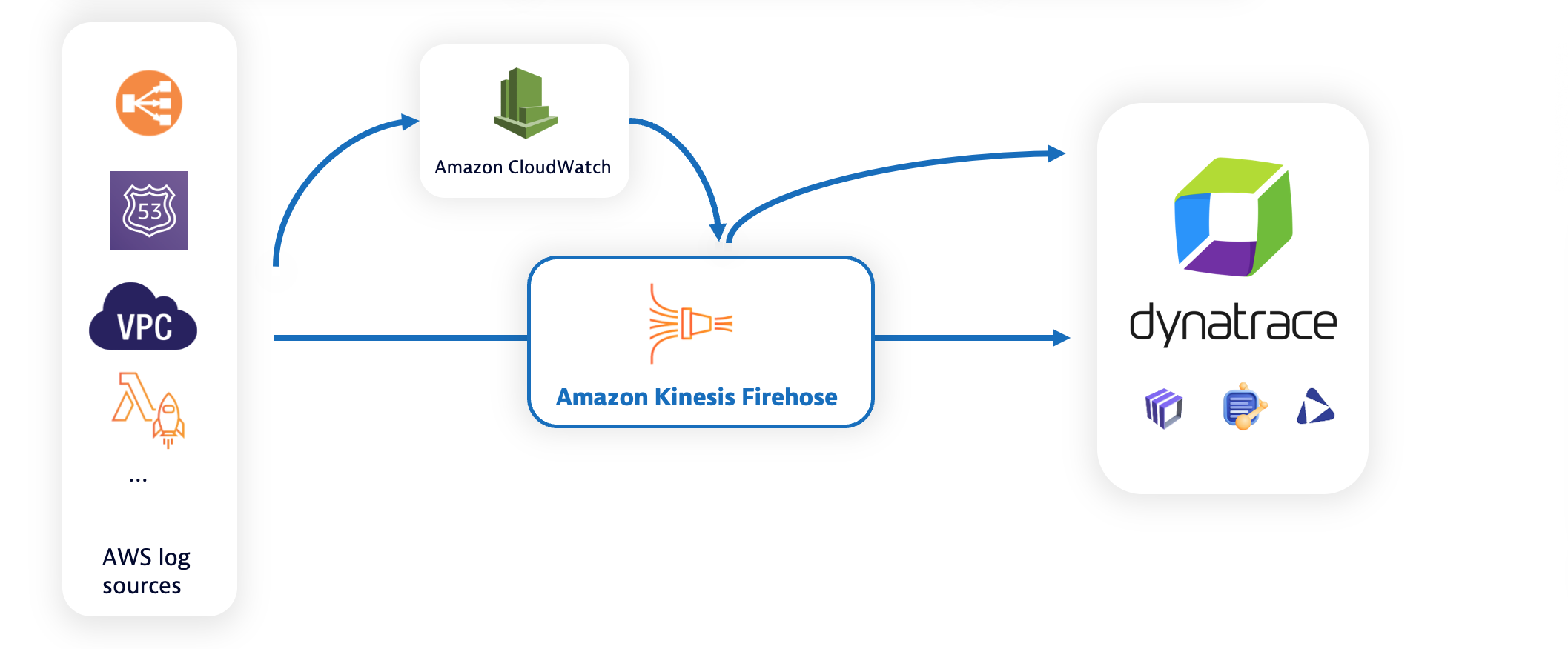 log management innovations include support for AWS Firehose