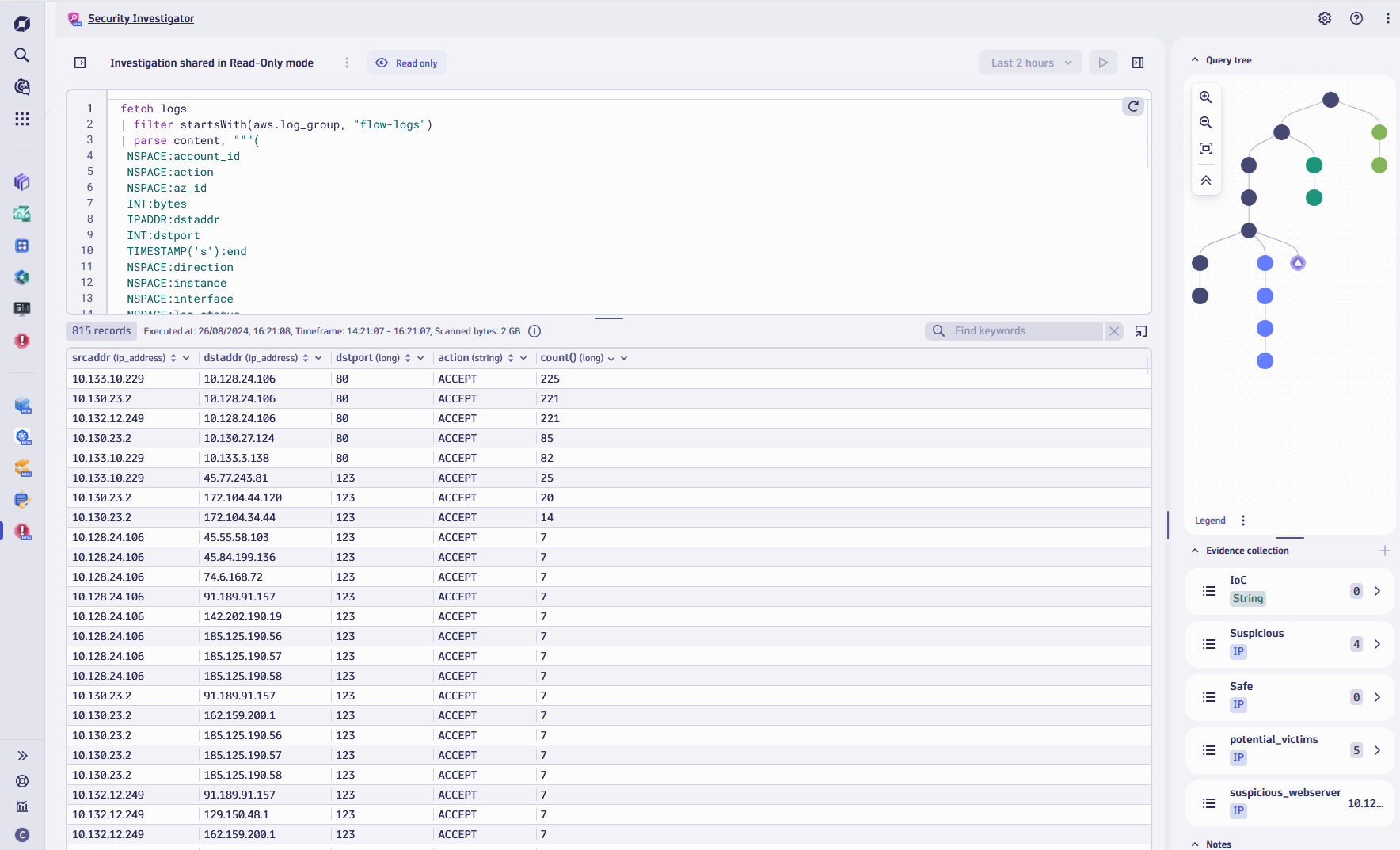 Figure 7. Dynatrace Security Investigator app visualizes the results of a shared incident investigation. The right-hand pane provides a query tree view with manually saved patterns in the evidence collection pane.