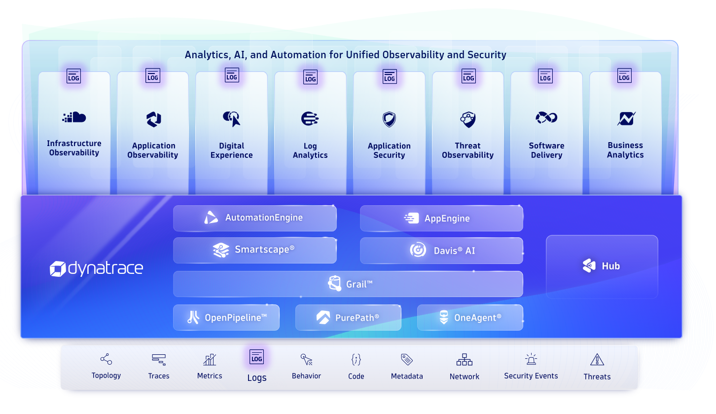 Figure 6. Dynatrace marketecture – Logs in context