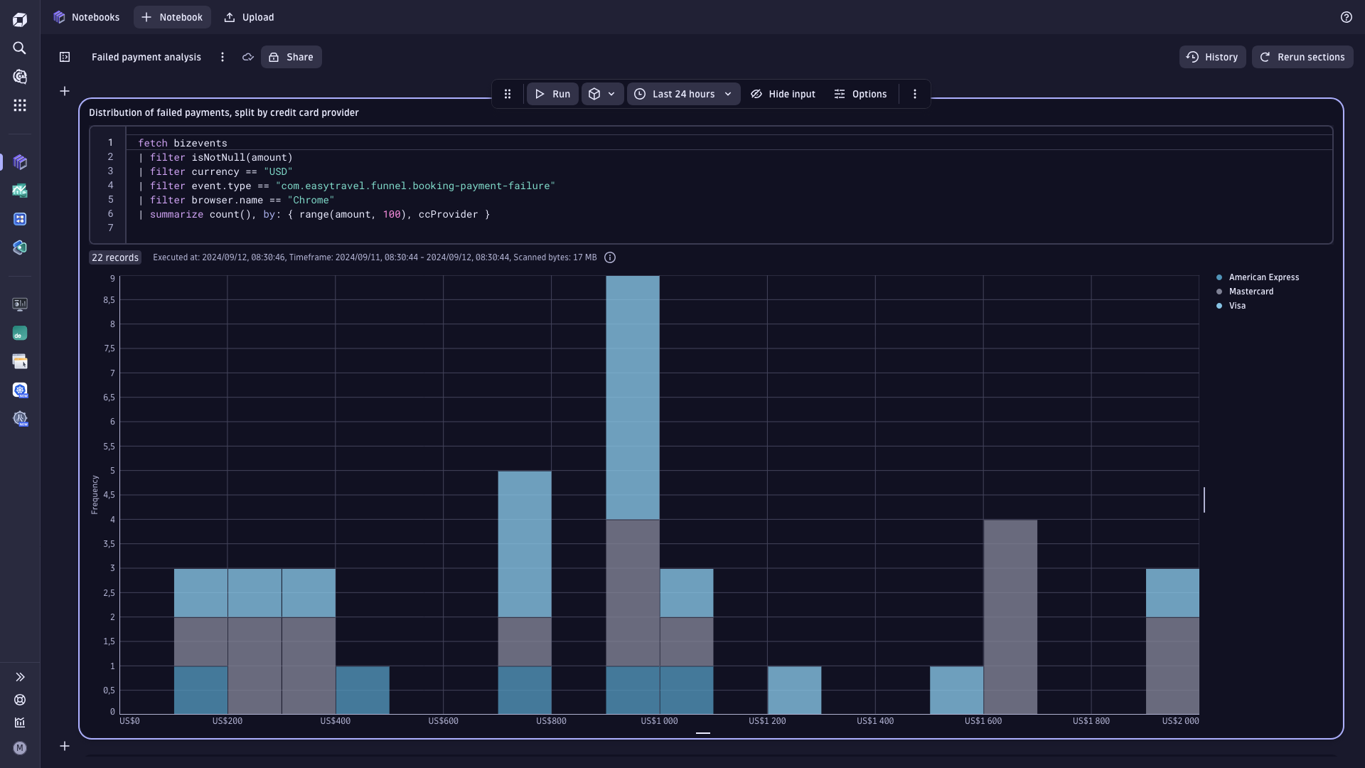 Figure 3. Histogram showing the distribution of failed payments, split by credit card provider