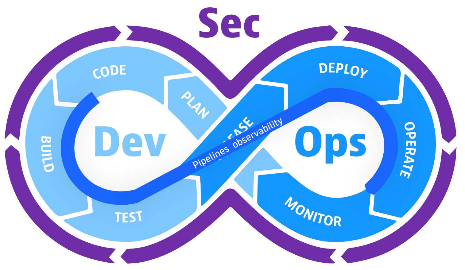 Pipelines observability in DevSecOps circle