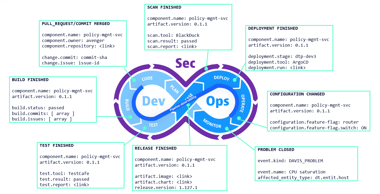 Events in DevSecOps and pipeline observability