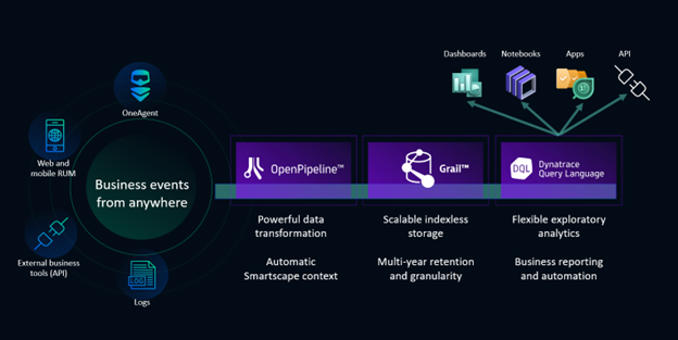 Figure 2. OpenPipeline: Simplify access and unify business events from anywhere.